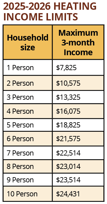 A table of income limits based on household size from DSS