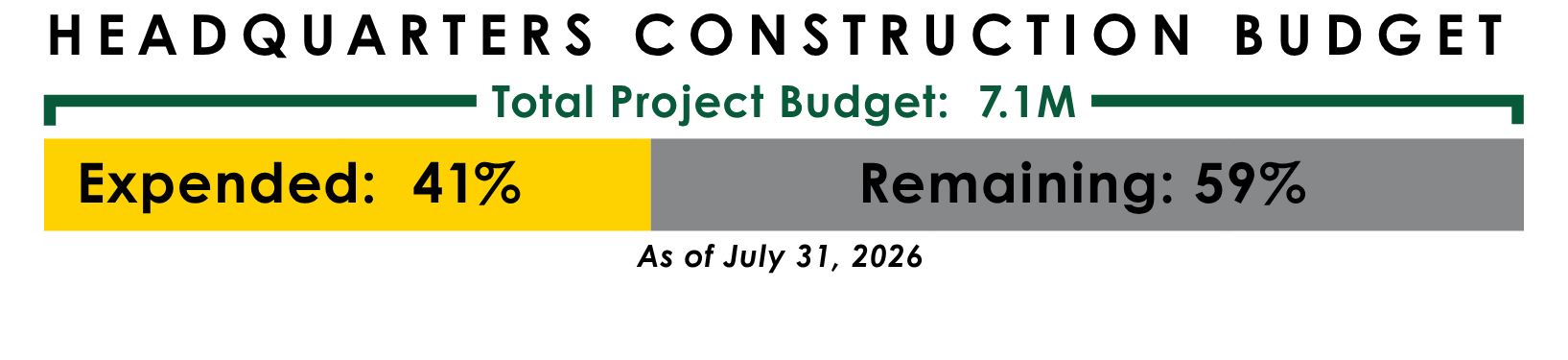Graphic depicting the construction budget